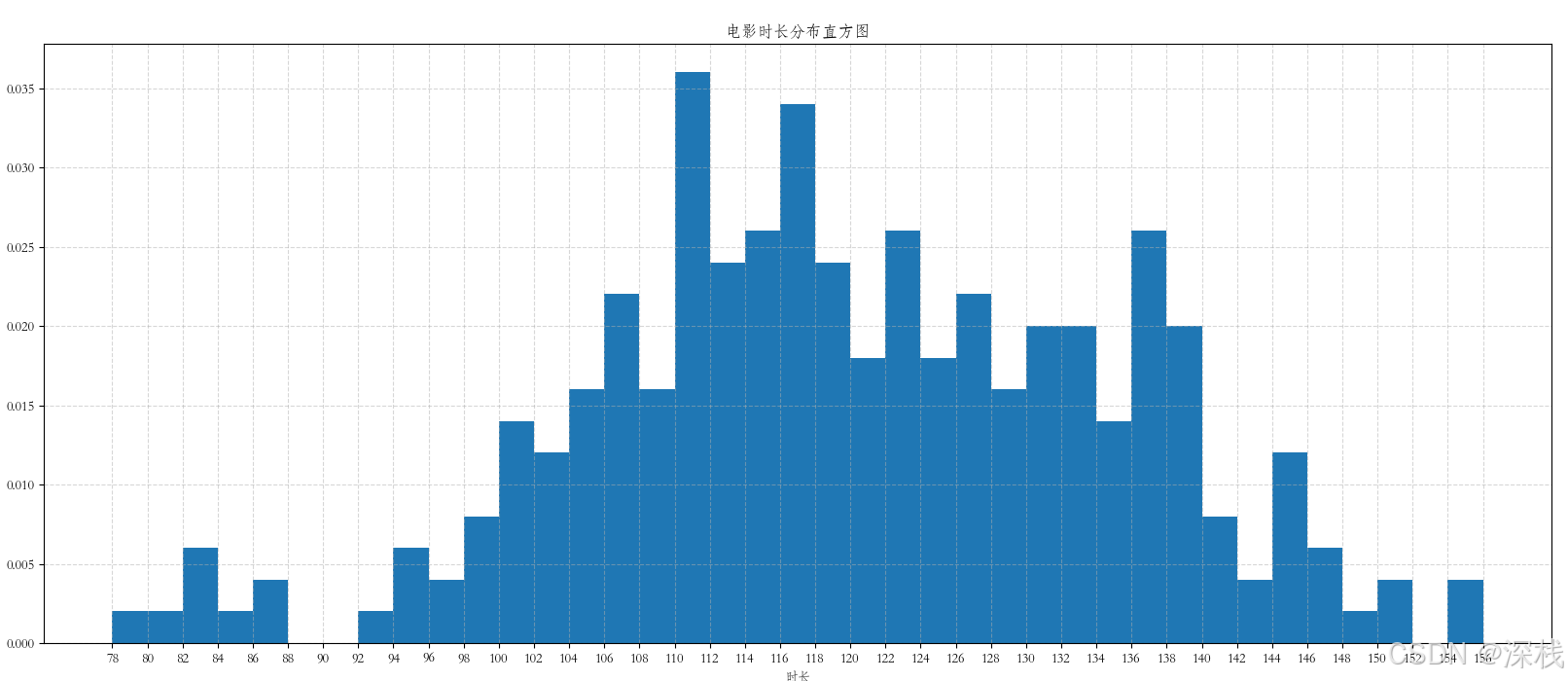 电影时长频率分布直方图