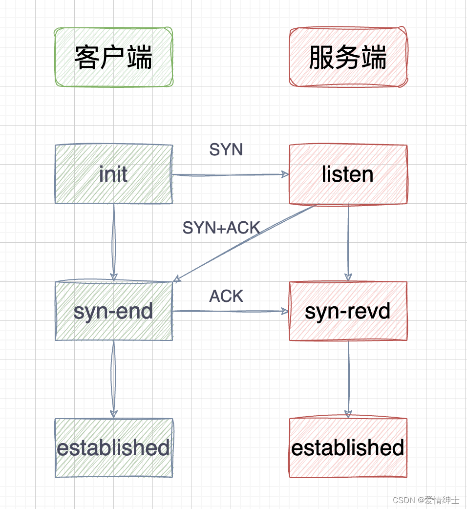 三次握手