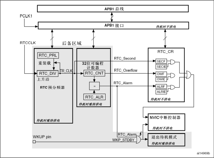 RTC的简化框图