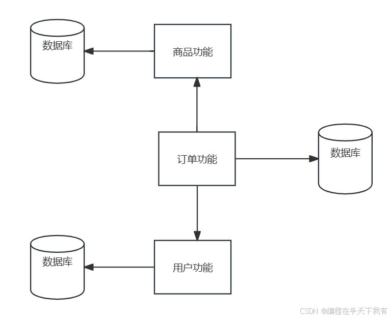 服务拆分效果