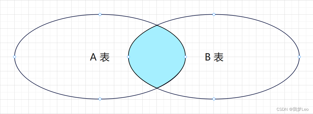 内连接概念图