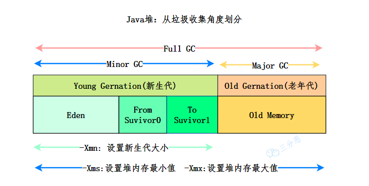 三分恶面渣逆袭：Java 堆内存结构