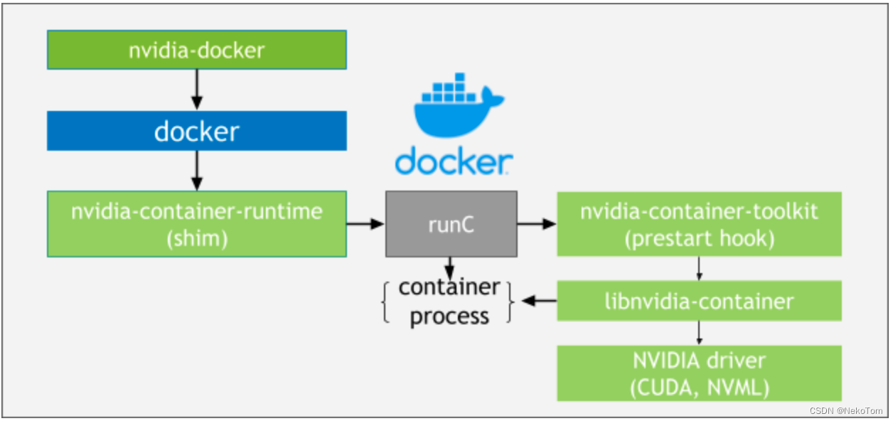 NV docker架构