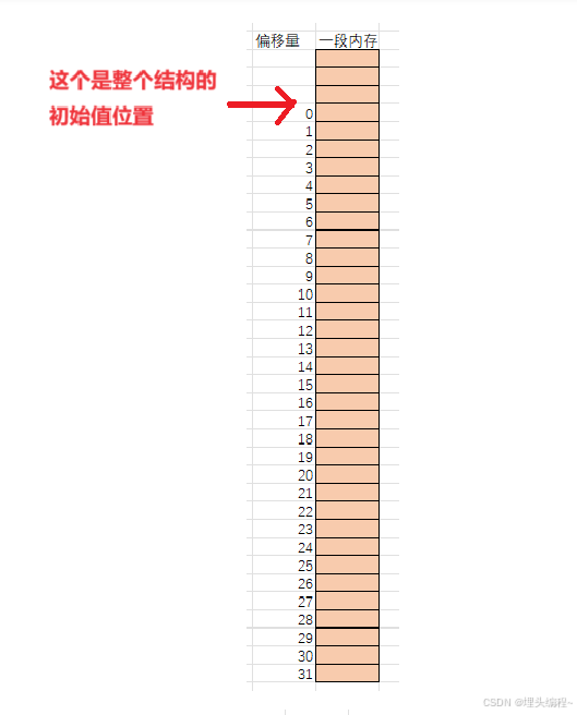 偏移量图解