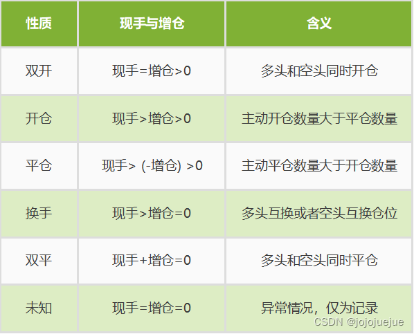 使用现手与增仓判断目前的开平方向