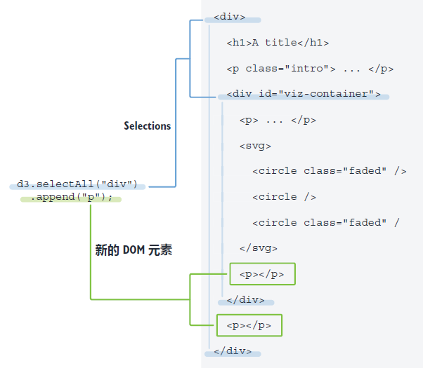 图 2.11 与 d3.selectAll() 连用后，append 方法将节点添加到选择集的每个元素中