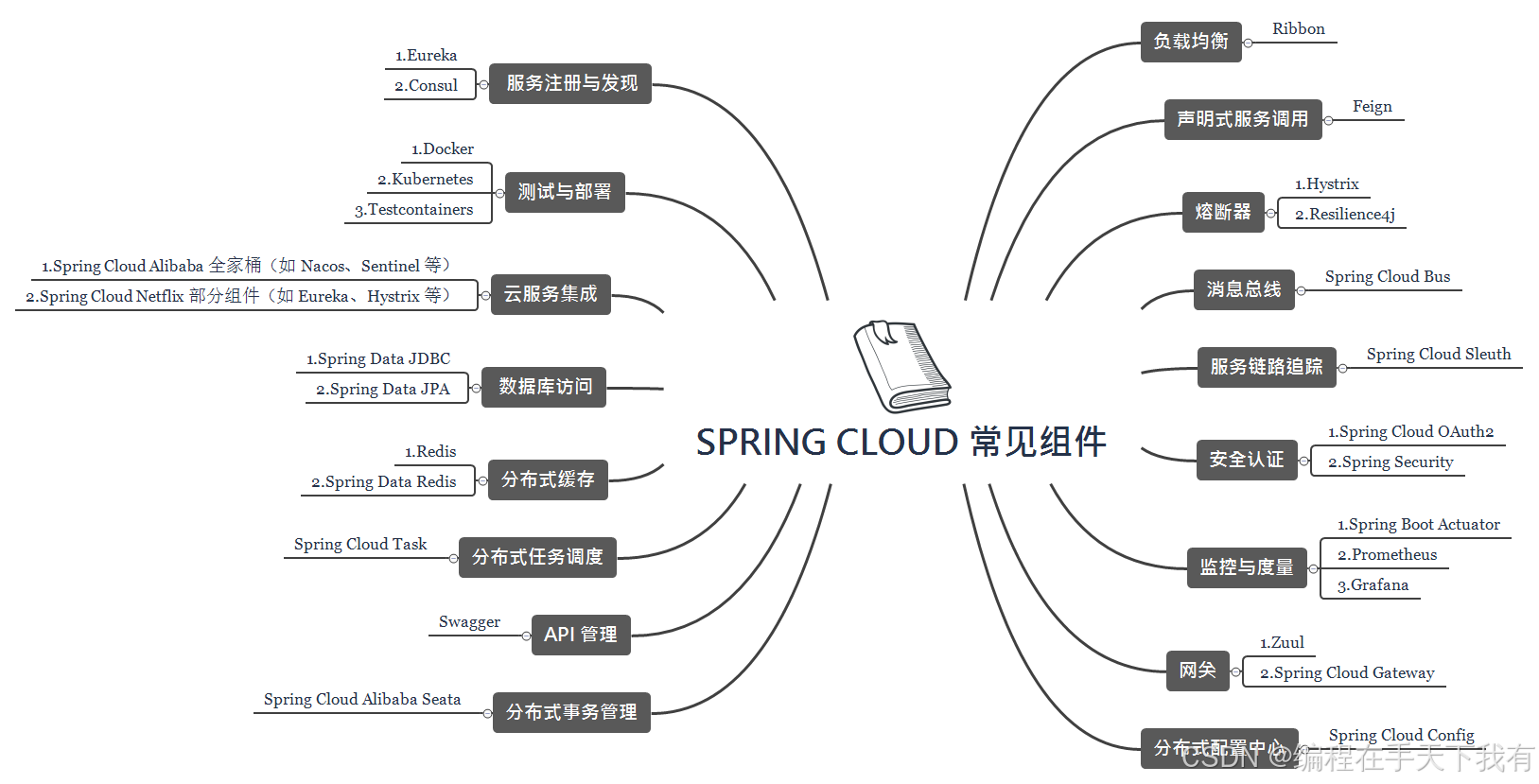 SpringCloud常见组件