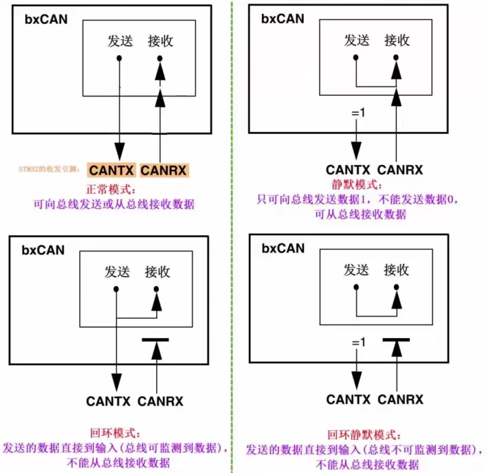 CAN测试模式