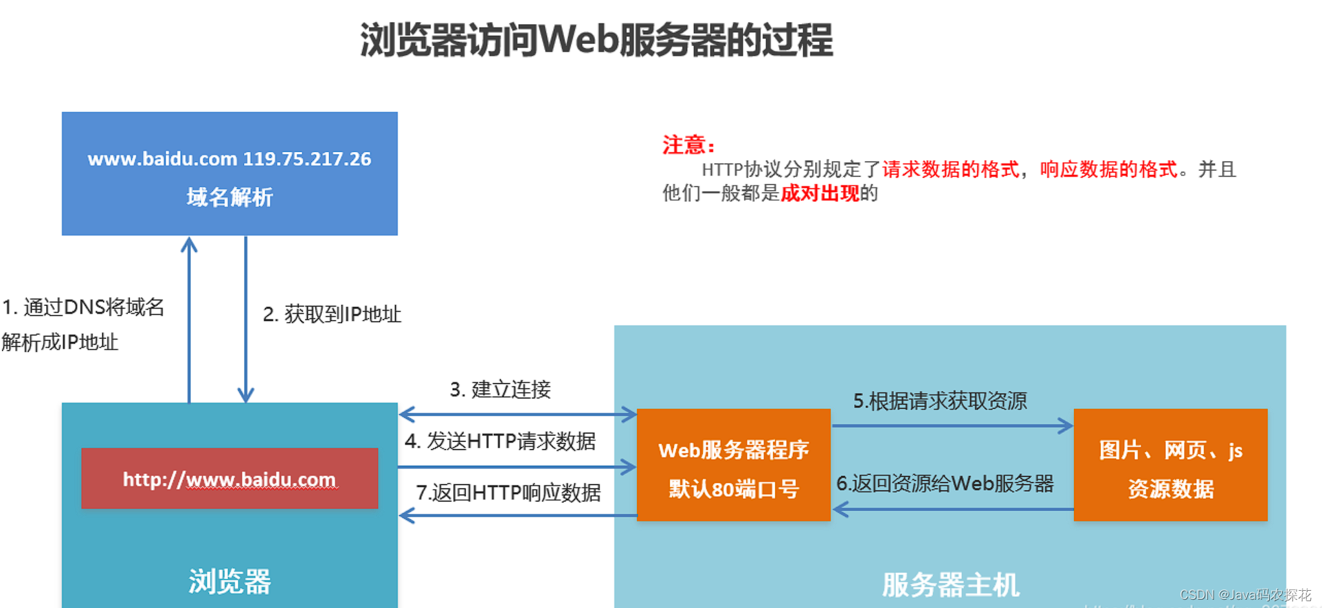 静态web