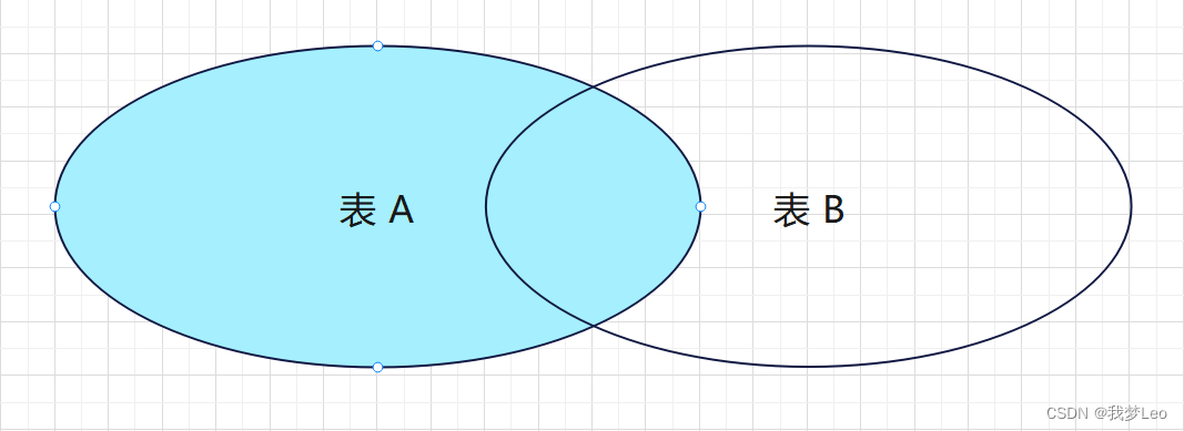 左连接 / 左外连接