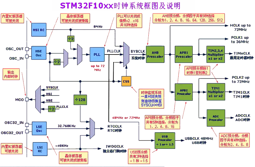 Stm32F10XX时钟系统框图