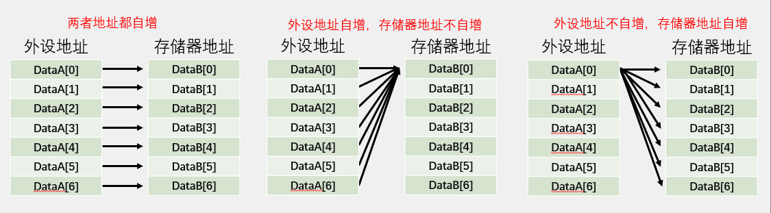 DMA_地址自增示意图