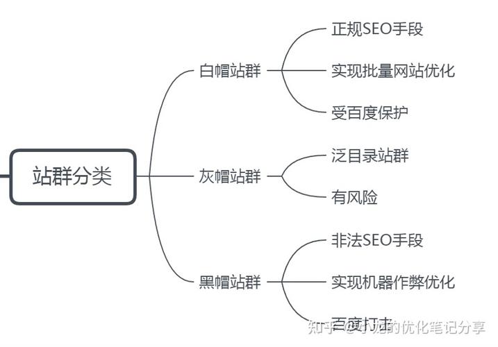 SEO站群如何进行站群建设