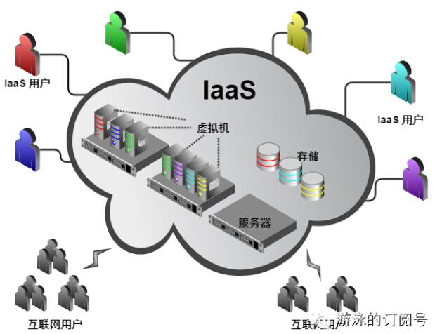 IaaS是什么意思？