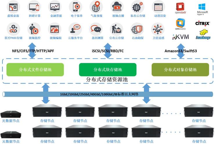 分布式存储与cdn_数据分布式存储