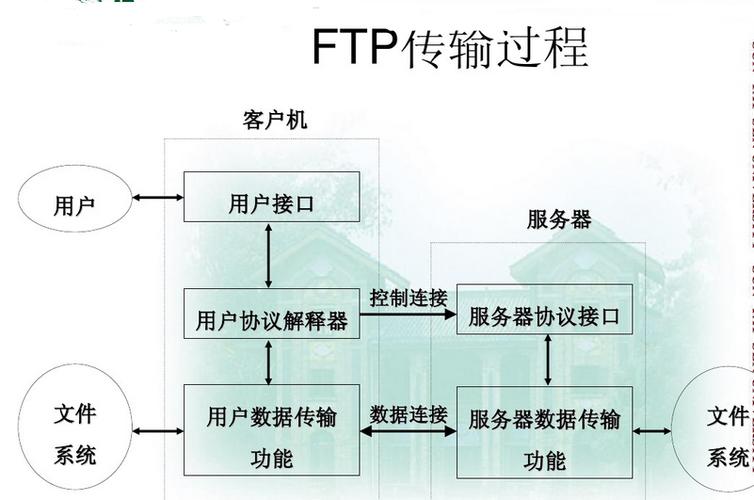 ftp服务器的工作流程_FTP