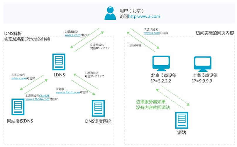 访问网站cdn加速服务器_通过CDN加速访问OBS