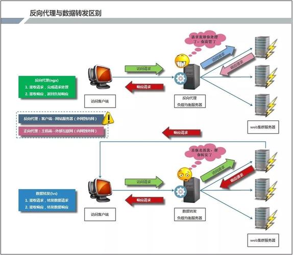 反向代理和cdn_内容分发网络 CDN