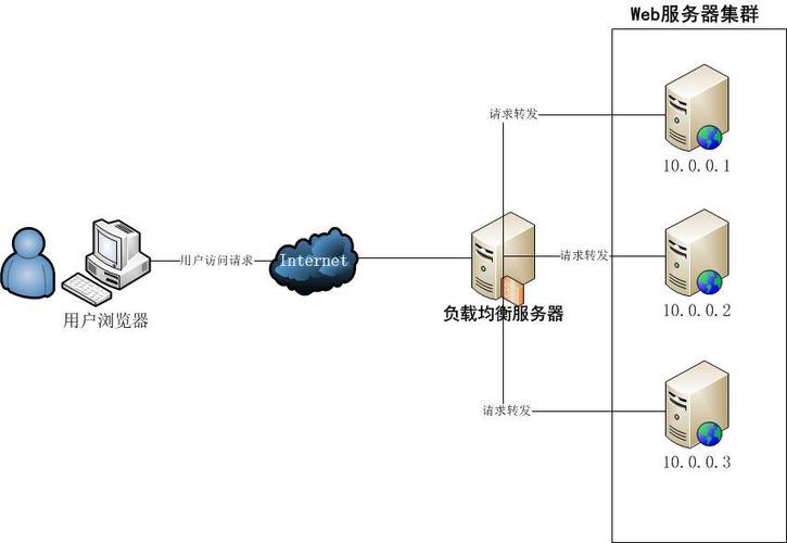 服务器集群的优势与不足