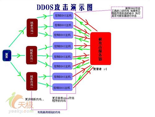 服务器防御DDOS攻击的5个策略