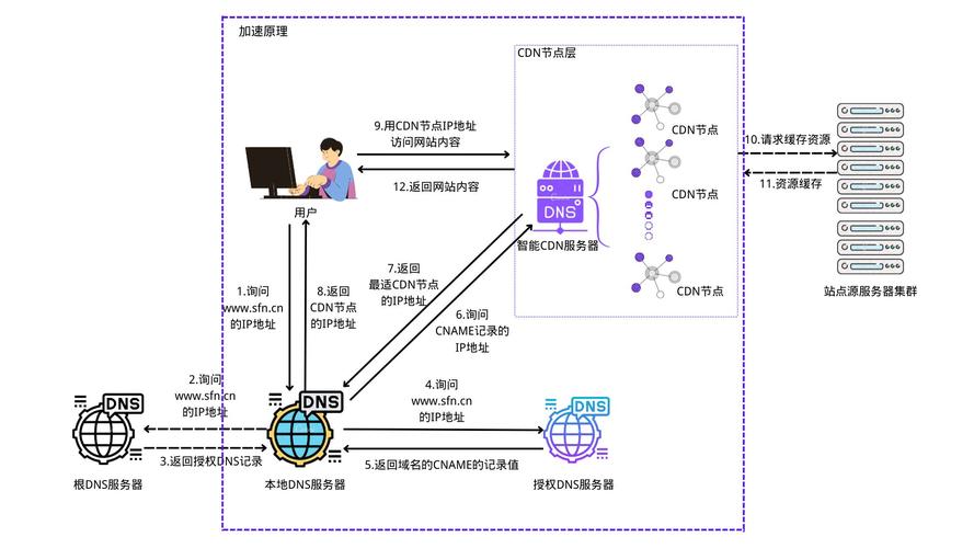 服务器cdn加速有什么区别_使用咨询