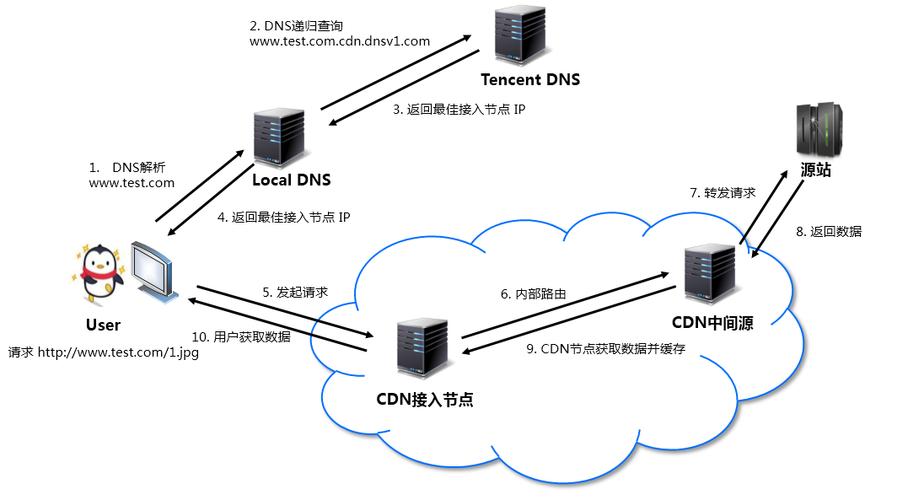 服务器如何套用cdn_如何停止CDN业务