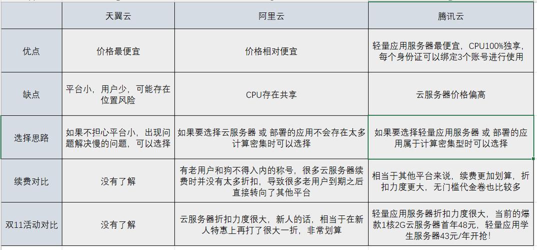 了解全球云服务器服务提供商的优缺点