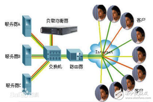 负载均衡器与cdn区别_负载均衡器