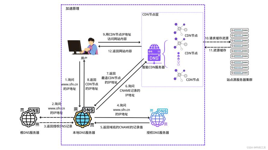 服务器1m带宽买cdn能加速_CDN加速ECS资源