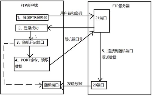 ftp服务器工作特点_FTP