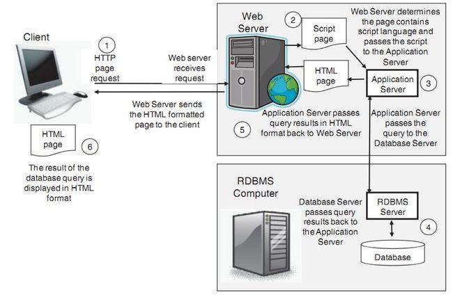 Web 服务器、应用程序服务器的区别