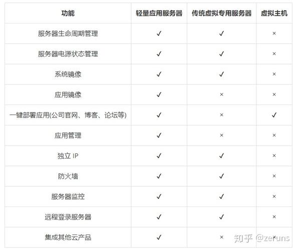 服务器租用和虚拟主机区别_充值和续费的区别?