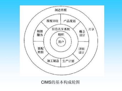 CIMS是什么意思？