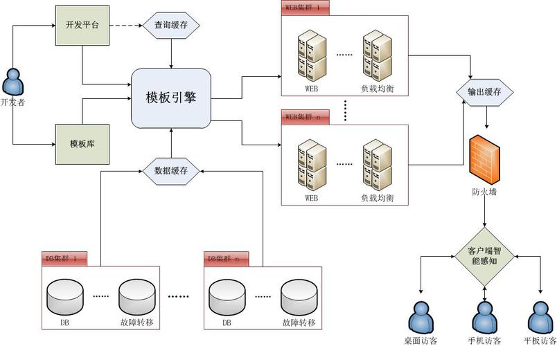 了解不同类型的Web云服务器