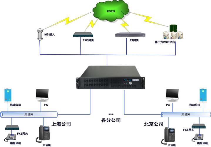 VoIP网络电话系统服务器解决方案