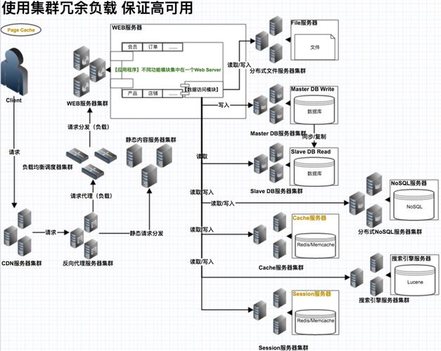 服务器集群的优势与不足