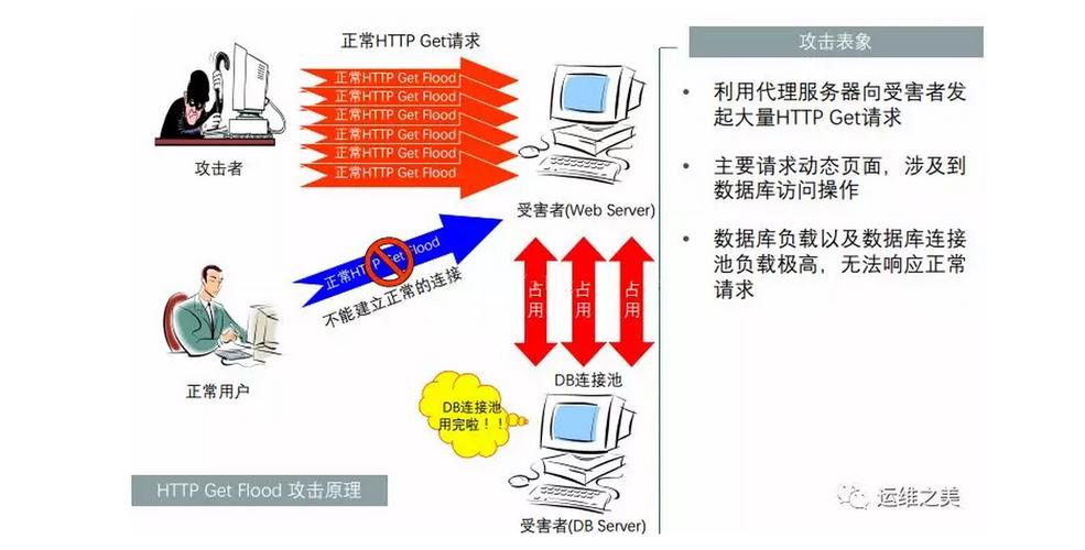 防御ddos_CDN有防DDoS防御能力吗？