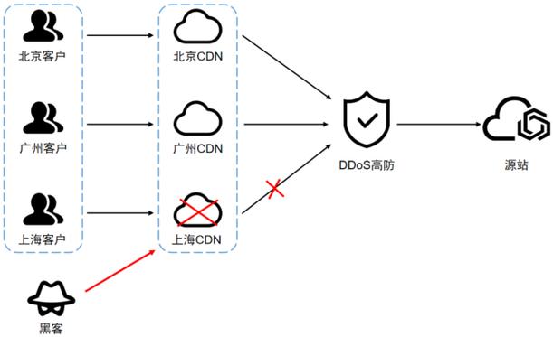 分布式CDN防ddos_CDN有防DDoS防御能力吗？