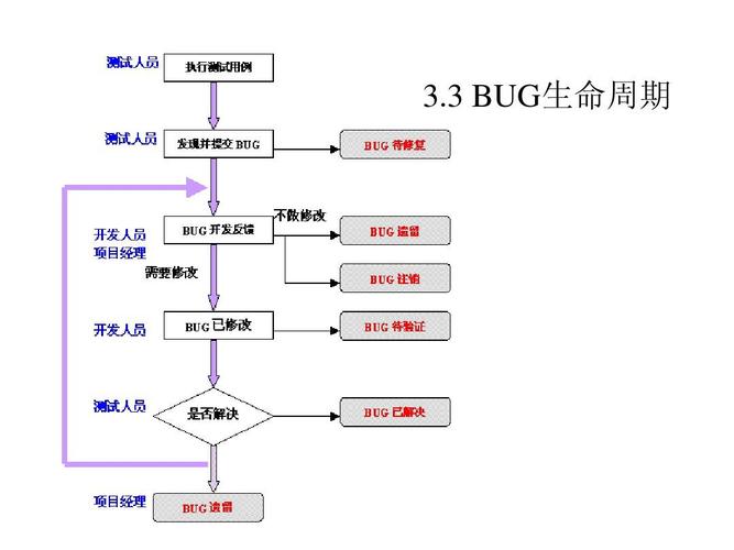 Bug管理系统是什么意思？