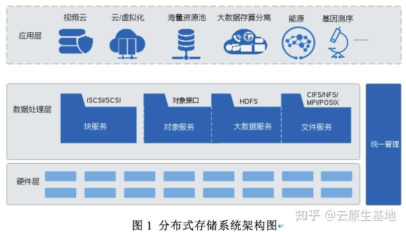 分布式存储与cdn_数据分布式存储