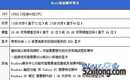win7最低配置要求是什么