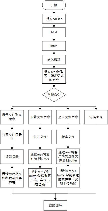 ftps搭建_搭建流程