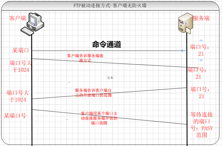 ftp服务器的防御手段_FTP