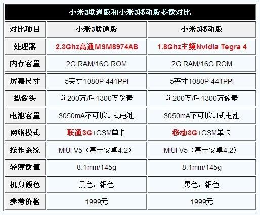 小米3（小米m3）什么时候上市？小米3配置