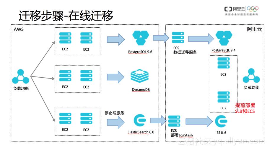 服务器迁移到云上_Kafka数据迁移