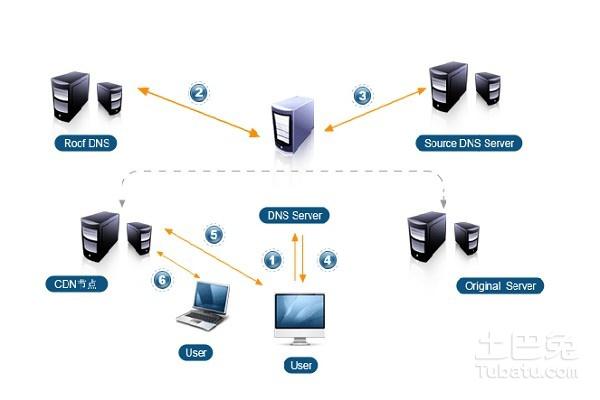 服务器能做cdn_AstroCanvas能做什么？