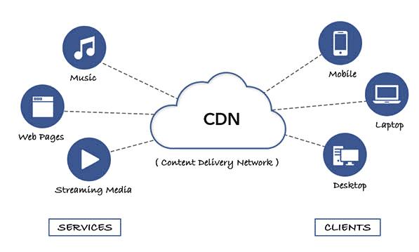 非标准端口对接cdn_内容分发网络 CDN