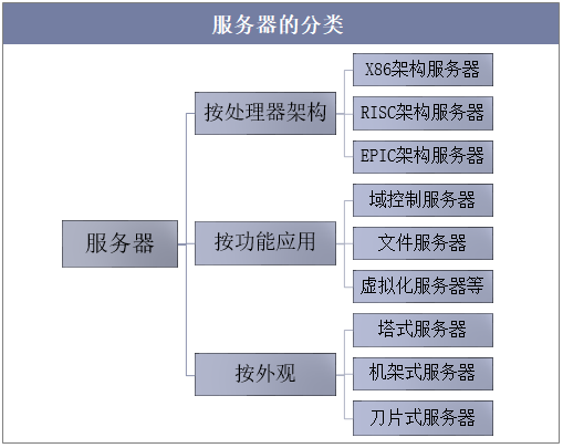 服务器划分不同虚拟主机_区块划分