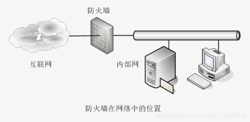 服务器安全防火墙_防火墙安全（NAT技术）