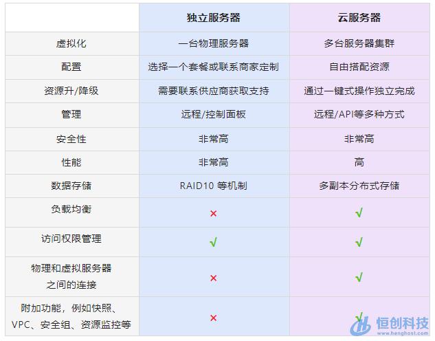 服务器和虚拟主机的关系_和其他服务的关系